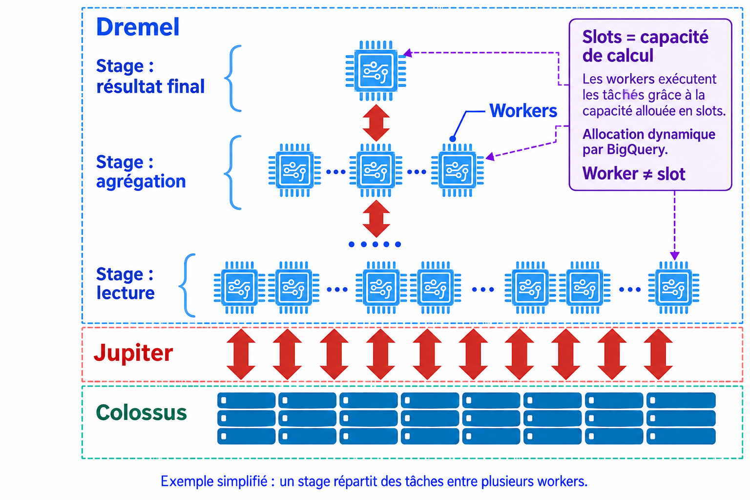 Dremel au-dessus de Jupiter et Colossus. Un encart Slots = capacité de calcul est relié par trois flèches violettes en pointillés aux workers des stages de lecture, agrégation et résultat final. BigQuery alloue cette capacité dynamiquement pour exécuter les tâches ; worker et slot sont deux notions différentes.