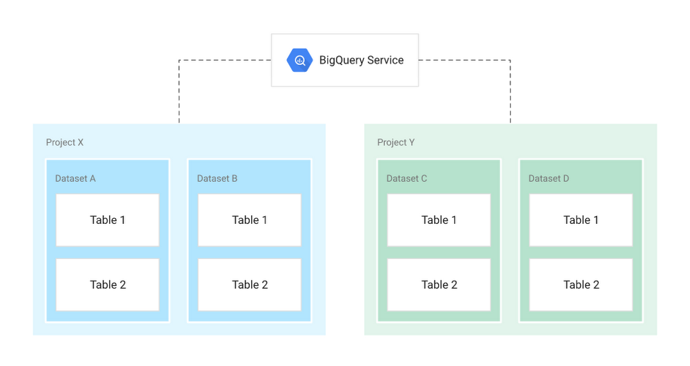 Hiérarchie BigQuery officielle&nbsp;: le service contient plusieurs projets, chaque projet contient des datasets et chaque dataset contient des tables.