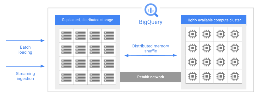 Architecture officielle BigQuery&nbsp;: chargement batch et streaming vers un stockage distribué répliqué, relié par un réseau à très haut débit à un cluster de calcul.