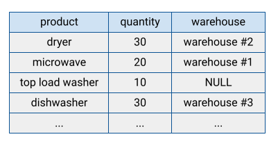 Exemple officiel d'un stockage orienté lignes&nbsp;: chaque produit, quantité et entrepôt sont regroupés dans le même enregistrement.