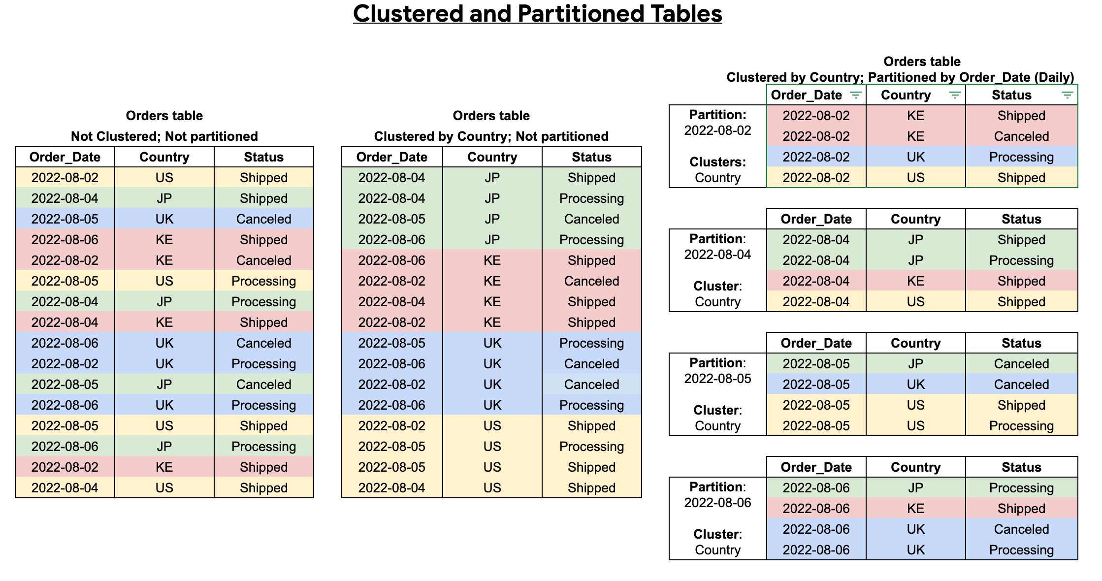 Figure officielle comparant une table Orders non organisée, la même table clusterisée par pays, puis partitionnée par date et clusterisée par pays.
