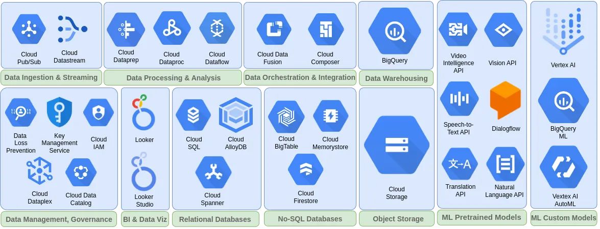 Panorama des services data GCP classés par ingestion, traitement, orchestration, entrepôt de données, gouvernance, visualisation, bases de données, stockage et apprentissage automatique.
