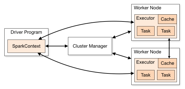 Schéma officiel Spark : le Driver Program contient SparkContext et communique avec le Cluster Manager et les Worker Nodes. Chaque worker héberge un executor, des tâches et un cache.