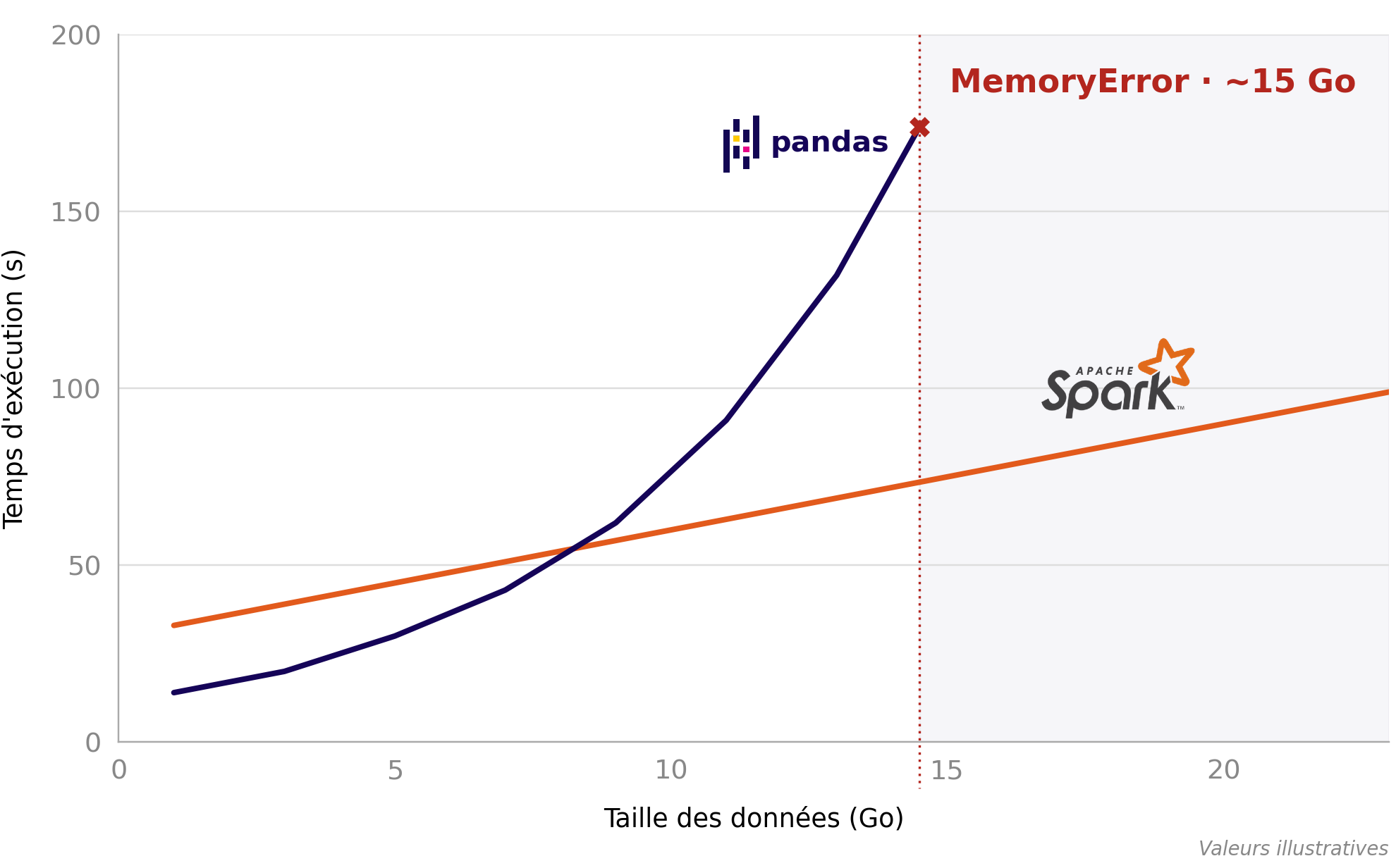 Illustration fournie : temps d'exécution selon la taille des données. La courbe Pandas s'arrête vers 15 Go avec une MemoryError ; la courbe Spark continue. Les valeurs sont illustratives.